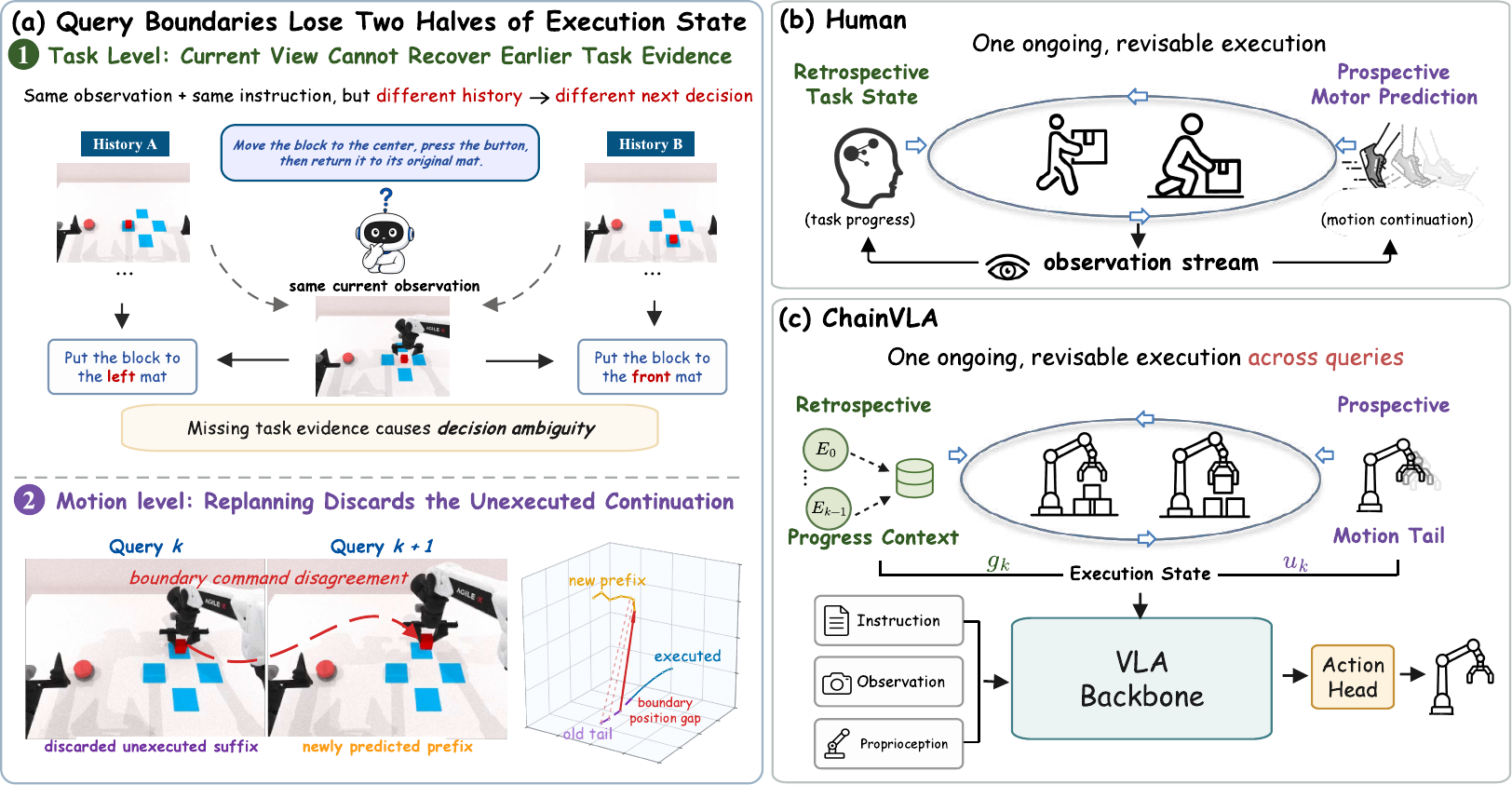 ChainVLA execution-state overview for long-horizon manipulation