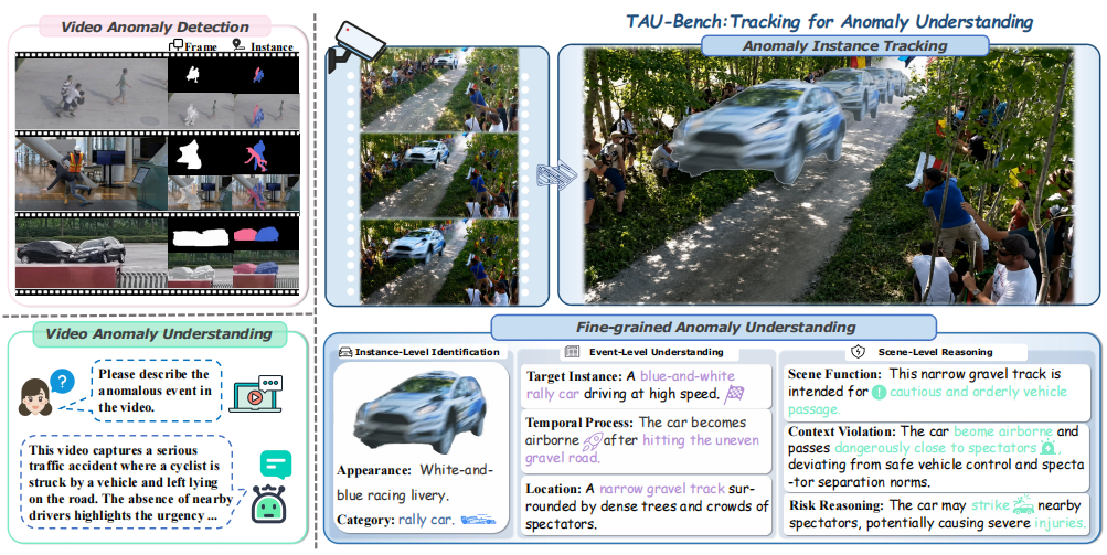 TAU-Bench overview connecting anomaly instance tracking with fine-grained video anomaly understanding