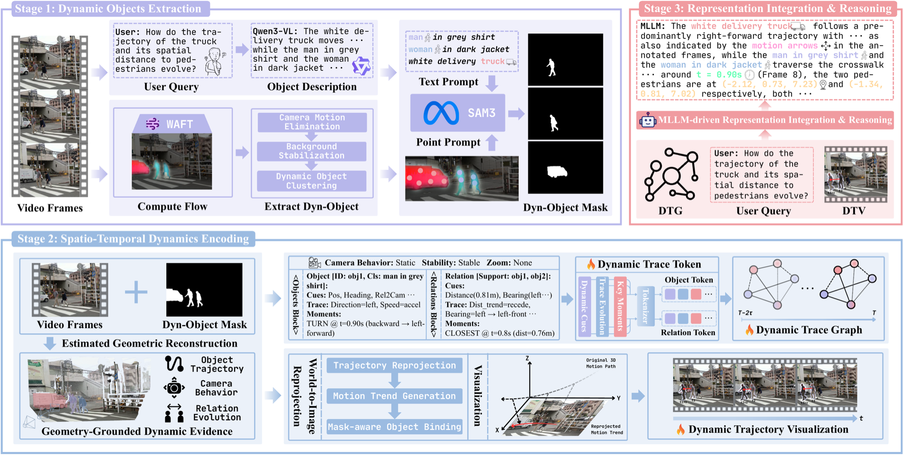 DynTrace method overview